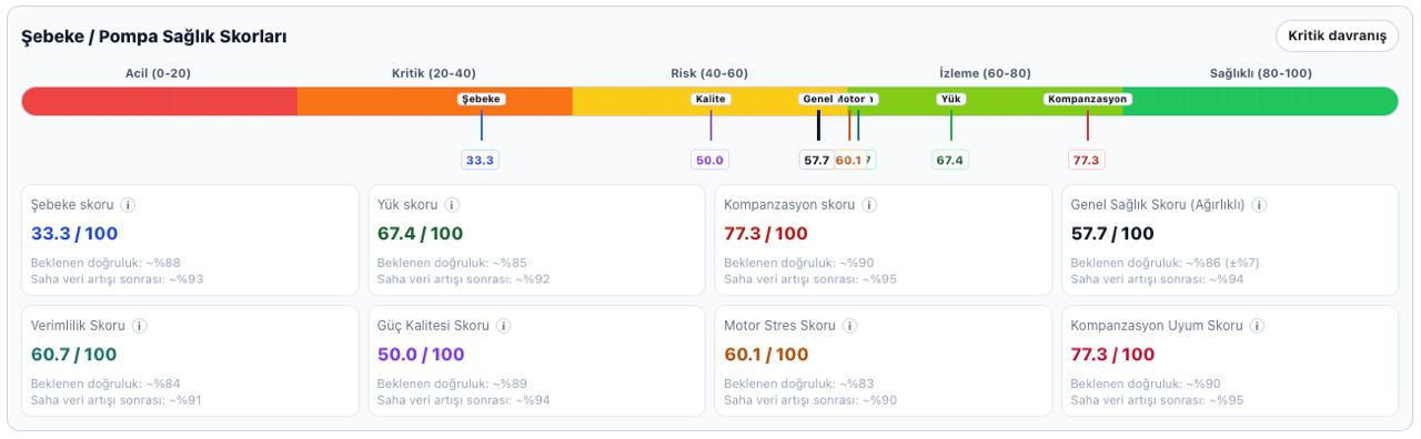 Cinga şebeke ve pompa sağlık skorları görünümü