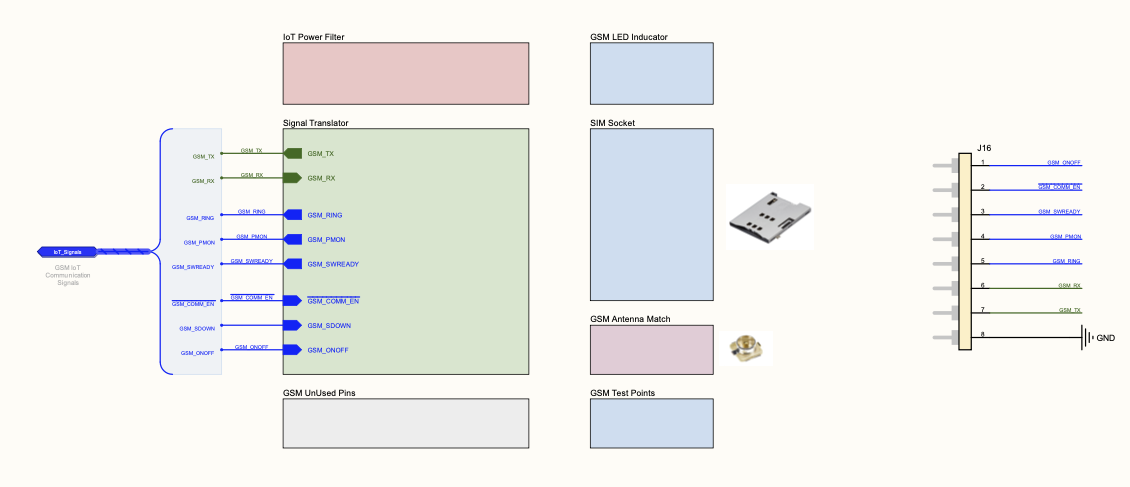 B107AA R6 GSM Blok Yapısı