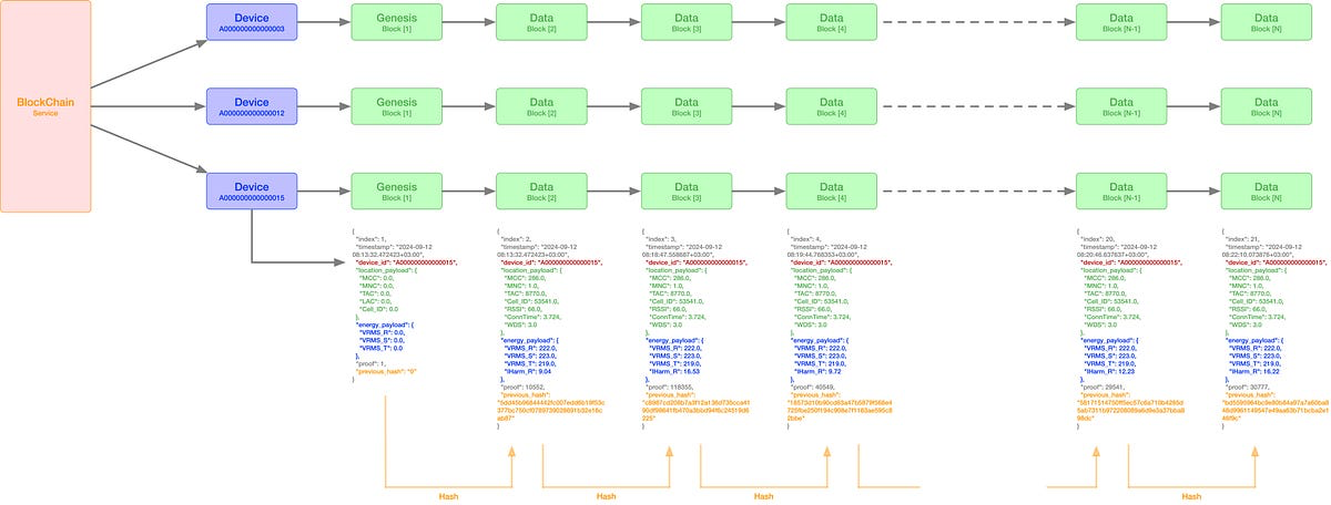 PowerStat BlockChain Yapısı